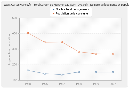 Bors(Canton de Montmoreau-Saint-Cybard) : Nombre de logements et population